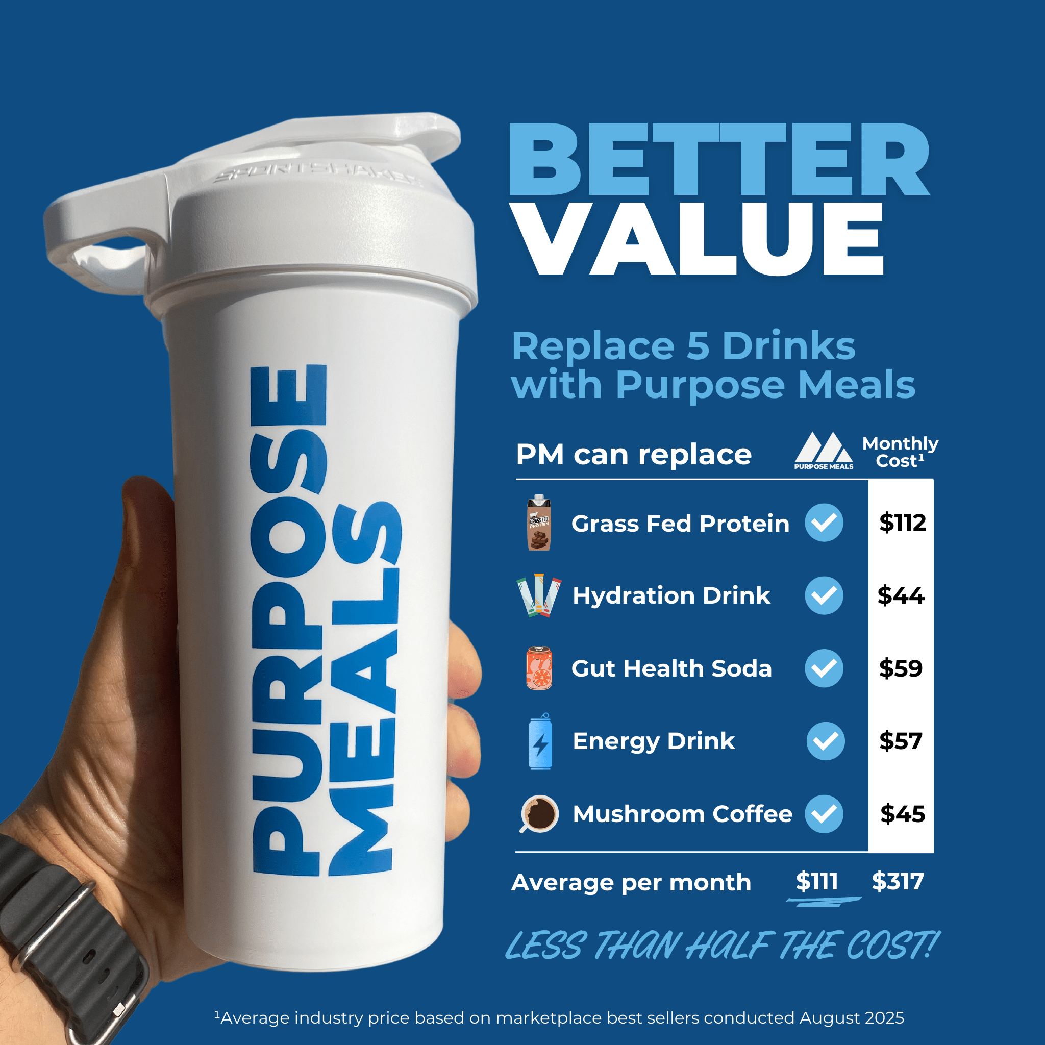 Purpose Meals replaces 5 top active lifestyle drinks in one—grass fed whey protein and collagen, electrolyte hydration, prebiotic gut health soda, nootropic energy drink, and mushroom coffee—delivering nutrition at less than half the cost.